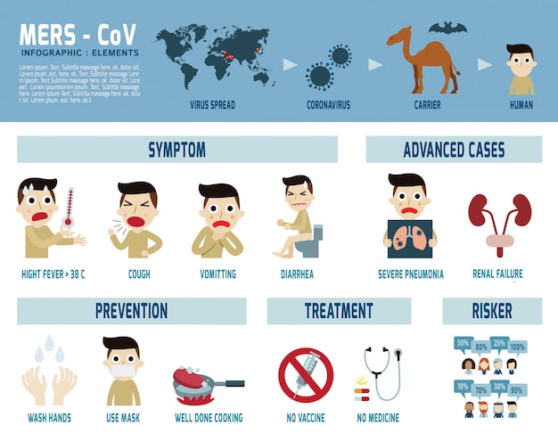 Vector mers-cov infographic middle east respiratory syndrome coronavirus