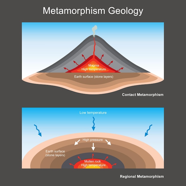 ベクトル 地質学教育を説明するための変成作用の地質図、石層の変成作用xa