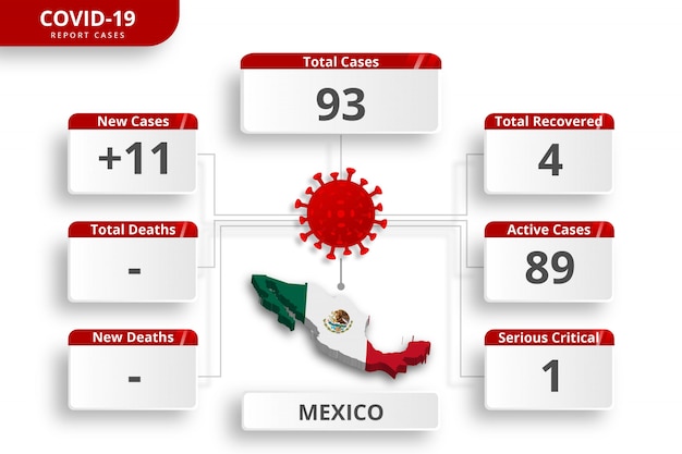 メキシコのコロナウイルスで確認された症例。毎日のニュース更新のための編集可能なインフォグラフィックテンプレート。国ごとのコロナウイルス統計。