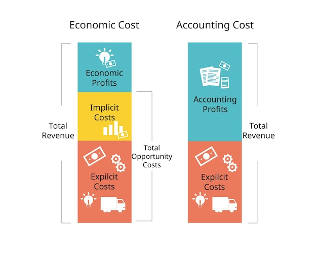 Вектор Микроэкономика для экономических затрат и бухгалтерских затрат для сравнения альтернативных затрат неявные затраты