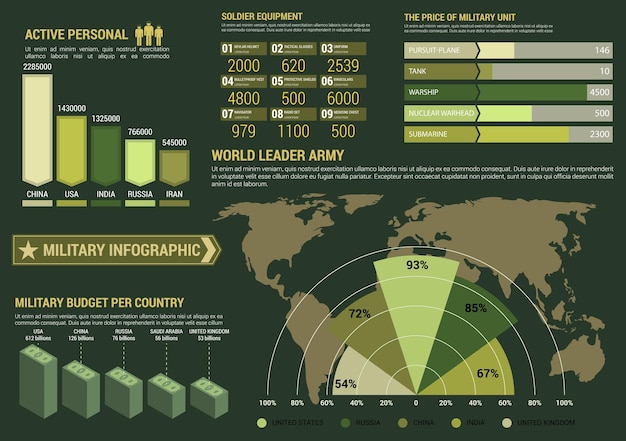 세계 지도자 군대 지도와 원형 차트, 군사 예산 및 현역 인원의 막대 그래프, 군인 장비의 선 다이어그램 및 군대 가격이 포함된 군사 인포그래픽