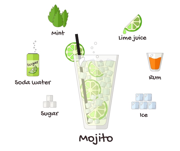 Vector mojito-cocktailrecept in de vorm van platte afbeeldingen infographics