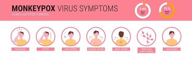 Monkey pox outbreak Infographics of virus symptoms in humans