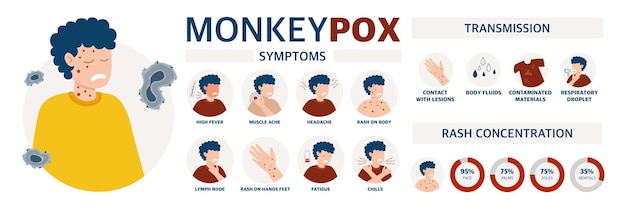 Monkey pox virus poster to inform about the pandemic and the spread of the disease images of human