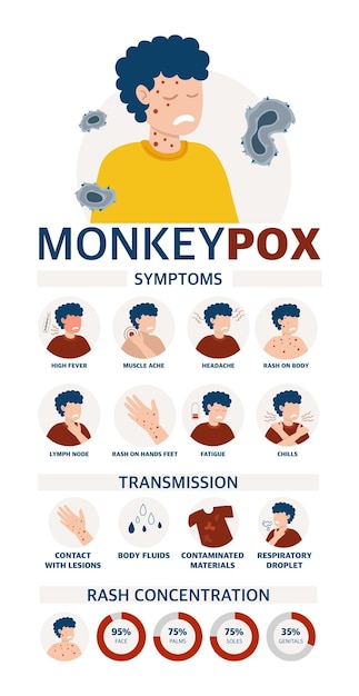 Monkey pox virus Poster to inform about the pandemic and the spread of the disease Images