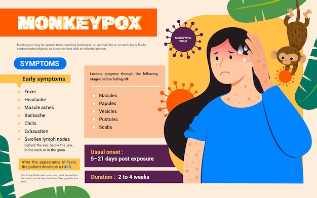 Monkeypox symptomen infographic poster vectorontwerp