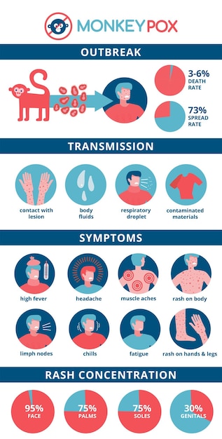 Monkeypox virus detailed infographics symptoms transmission rash concentration rate outbreak icons i