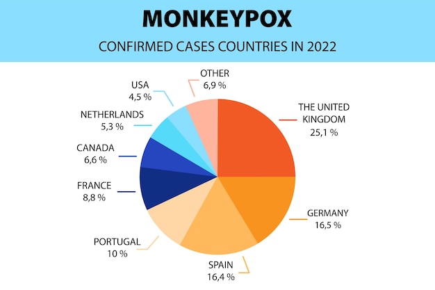 원숭이 수두 바이러스 인포그래픽 2022년 확인된 사례 국가의 다이어그램 유럽과 미국의 새로운 발병 사례