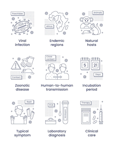 Monkeypox virus outbreak concept. A set of icons with captions. Vector linear illustration.