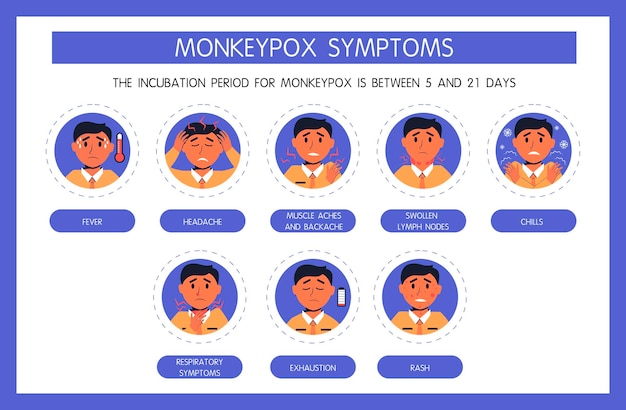 Симптомы вируса оспы обезьян инфографика лихорадка сыпь озноб вялость головная боль опухшие лимфатические узлы респираторная инфекция боль в горле кашель насморк Объяснение Всемирной организации здравоохранения