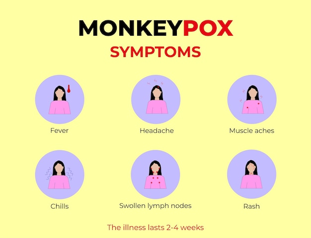 Monkeypox virus Symptoms. New cases of Monkeypox virus are reported in Europe and USA.