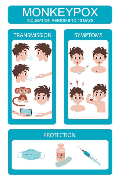 Monkeypox virus Symptoms transmission protection