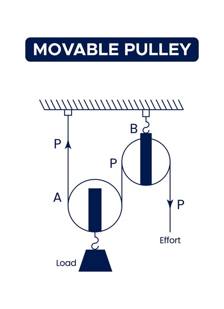 Movable Pulley