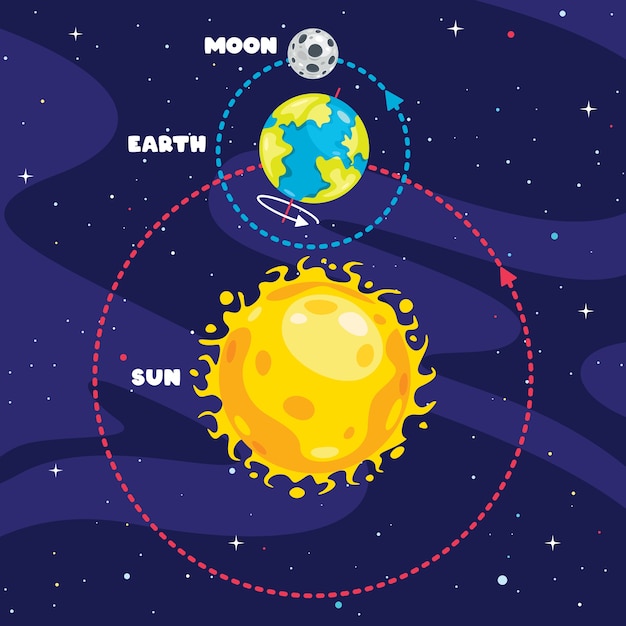 ベクトル 地球と太陽の動き