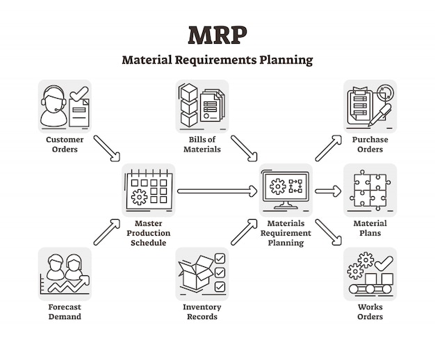 Schema di schema mrp