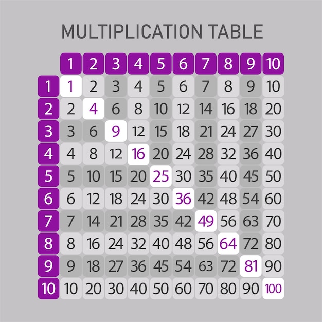 Moltiplicazione tavolo