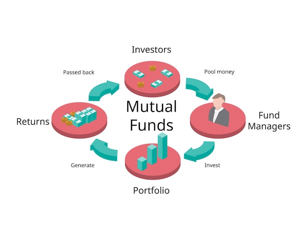 뮤추얼 펀드 프로세스는 투자 목적으로 많은 투자자들로부터 모은 돈의 풀입니다.