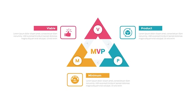 mvp minimum viable product infographics template diagram with triangle arrow cycle or circular on center with 3 point step design for slide presentation