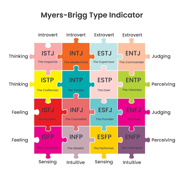 Myers-Brigg Type Indicator Puzzelkaart