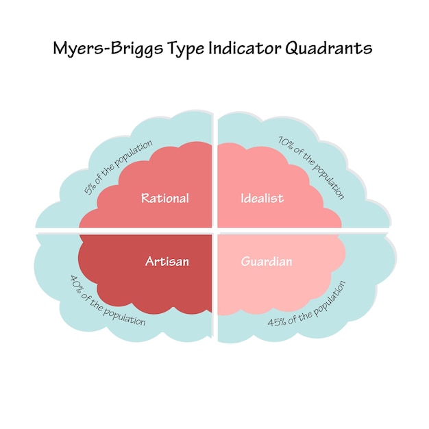 Vettore quadranti indicatori di tipo myers-briggs