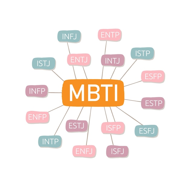 Вектор Индикатор типа майерс-бриггс mbti психологический тест интроверсия экстраверсия чувство суждения и т. д.