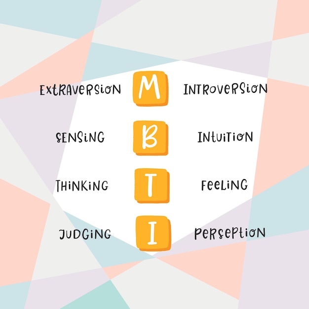 MyersBriggs type indicator. MBTI psychological test Introversion, extraversion, feeling, judging etc