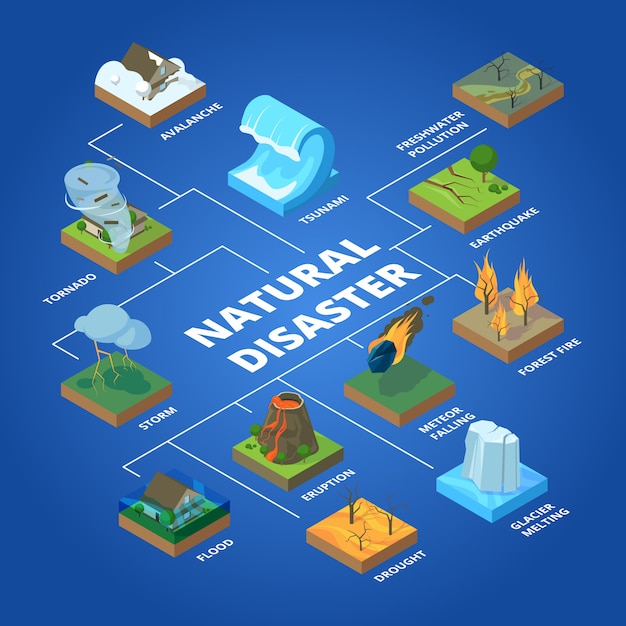 Natural disaster. nature climate global problems fire pollution wildfire storm and tsunami isometric concept