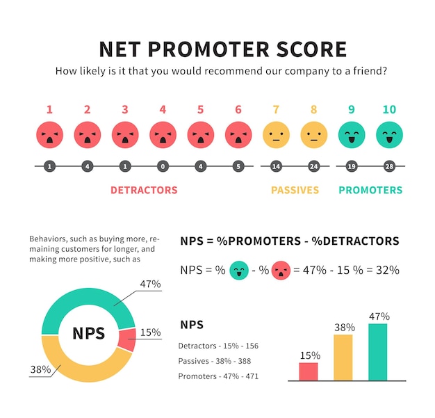 Net promoter score nps marketing infographic with promoters passives and detractors smiley face icons graphics and charts vector illustration isolated on white