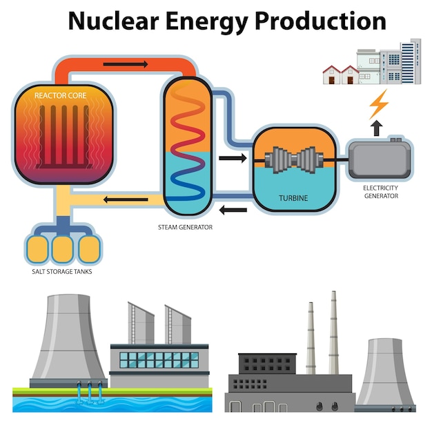 Nuclear power plant  Energy Education