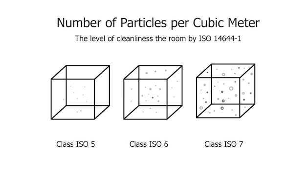 Numero di particelle per metro cubo il livello di pulizia della stanza secondo iso 146441