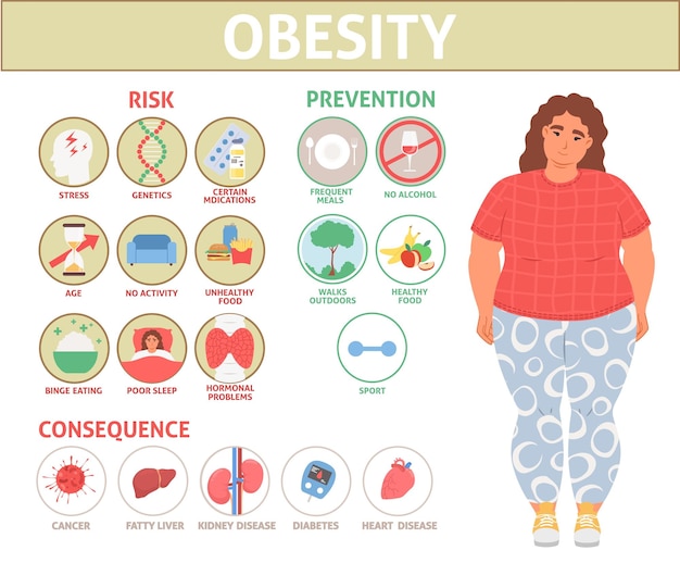 Vector obesity and excess weight problem info graphics