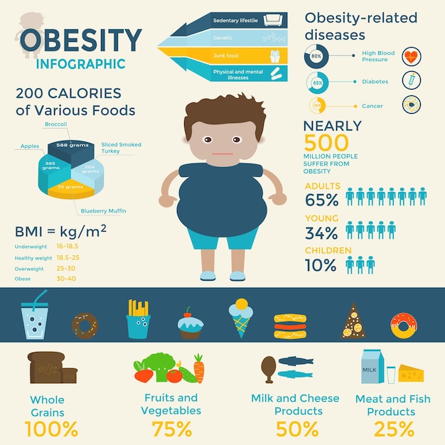 Modello di infografica obesità: fast food, stile di vita sedentario, dieta, malattie, dimensioni delle porzioni e alimentazione sana. può essere utilizzato per web design, presentazioni, poster, brochure, volantini, riviste.