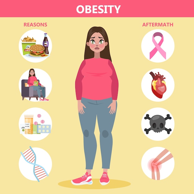 Obesity reasons and effects infographic for fat people