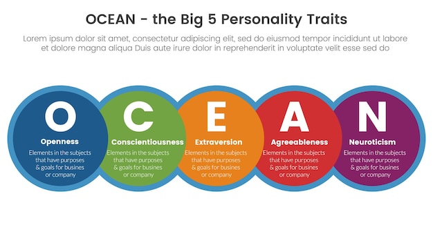 Modello di fase infografica a 5 punti dei cinque tratti della personalità dell'oceano con un grande cerchio e il concetto di direzione orizzontale destra per il vettore di presentazione di diapositive