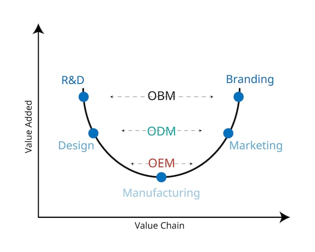 ODM- en OEM-ontwerpcurve om het verschil in productietype te zien