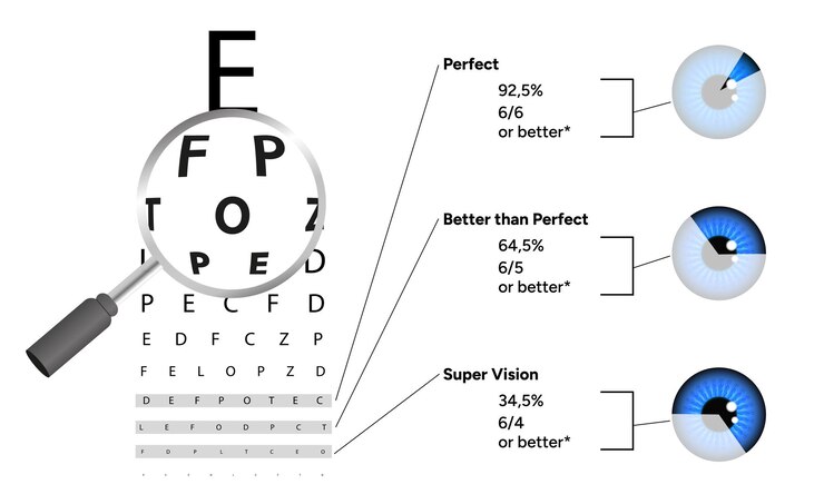Vector oftalmologische gezichtsproef en statistische informatie over het gezichtsvermogen met een vergrootglas