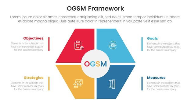 OGSM の目標設定と行動計画のフレームワーク インフォ グラフィック 4 ポイント ステージ テンプレート、スライド プレゼンテーション ベクトルの六角形のメイン センター