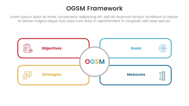 ogsm goal setting and action plan framework infographic 4 point stage template with outline rectangle box with big circle middle for slide presentation vector