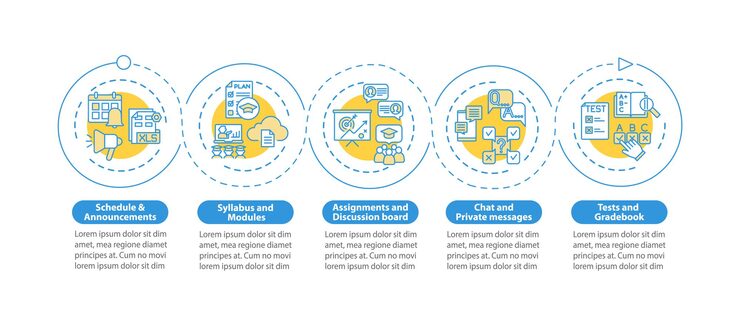 Vector 在線課程管理系統元素資訊圖案模板日程表呈現設計元素步數據可視化流程時間表線性圖標的工作流程布局