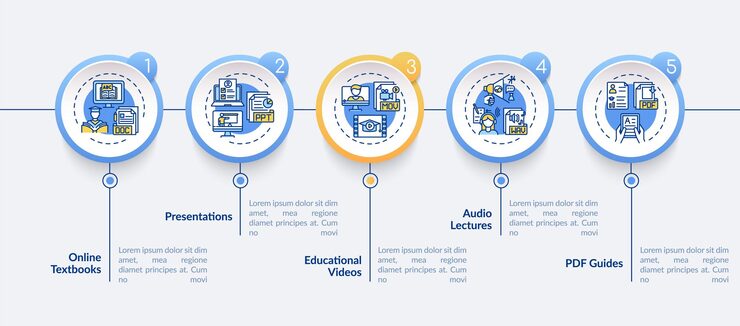 Vector 在線教學數碼資源資訊圖案模板.教育演示設計元素. 5 個步數據可視化. 流程時間表. 線性圖標的工作流程布局
