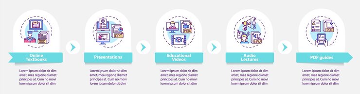 Vector 在線教學數碼資源資訊圖案模板. 在線教科書呈現設計元素. 有步驟的數據可視化. 流程時間表. 有線形圖標的工作流程布局.
