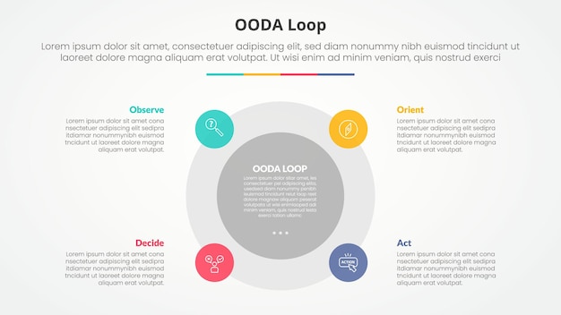 OODA loop infographic concept voor diapresentatie met grote cirkel en kleine op de rand met vlakke stijl