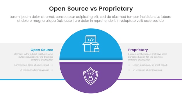 open source versus proprietary software vergelijking concept voor infographic sjabloon banner met grote cirkel verdeeld en box rechthoek met twee punt lijst informatie