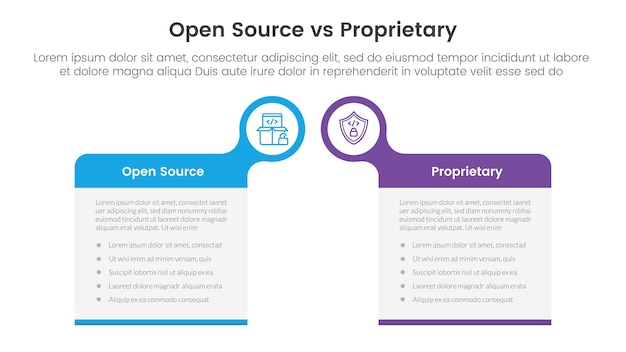 open source versus proprietary software vergelijking concept voor infographic sjabloon banner met grote doos tabel met bubble circle header badge met twee punt lijst informatie