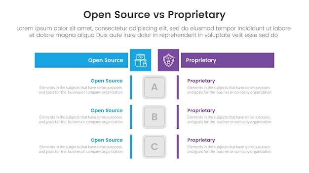 open source vs proprietary software comparison concept for infographic template banner with box rectangle table opposite with two point list information