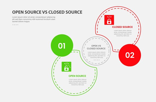 open vs close source code software infographic outline style with 2 point comparison template with join or venn circle with dotted line for slide presentation