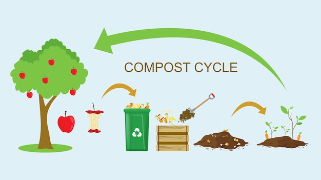 Organisch afvalrecyclingproces voor compost