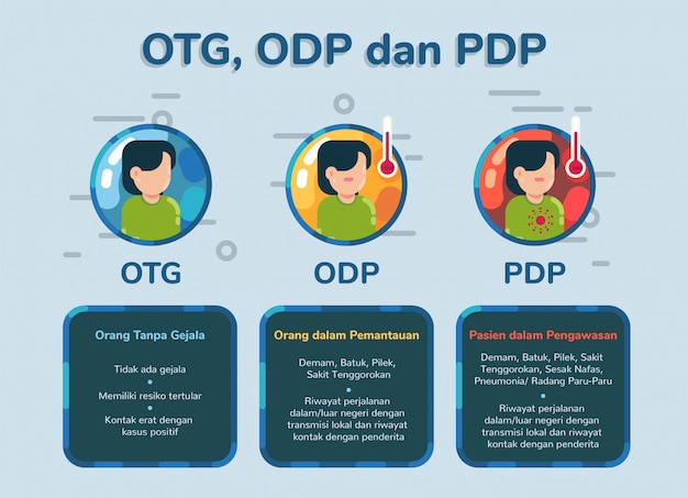 Vector otg odp dan pdp of corona verdachte illustratie