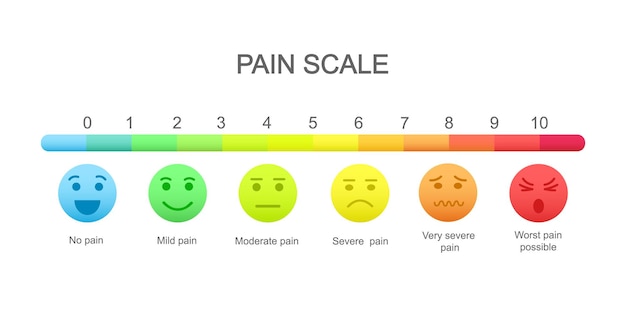 Pain measurement scale with emotional faces icons and assessment chart of 0 to 10 Hurt meter levels