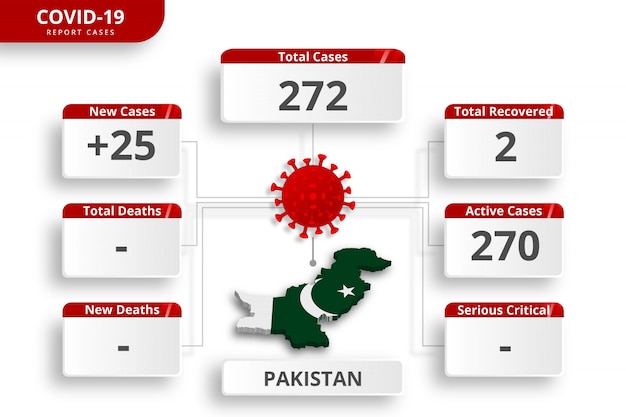 벡터 파키스탄 코로나 바이러스 사례가 확인되었습니다. 매일 뉴스 업데이트를위한 편집 가능한 infographic 템플릿. 국가 별 코로나 바이러스 통계.